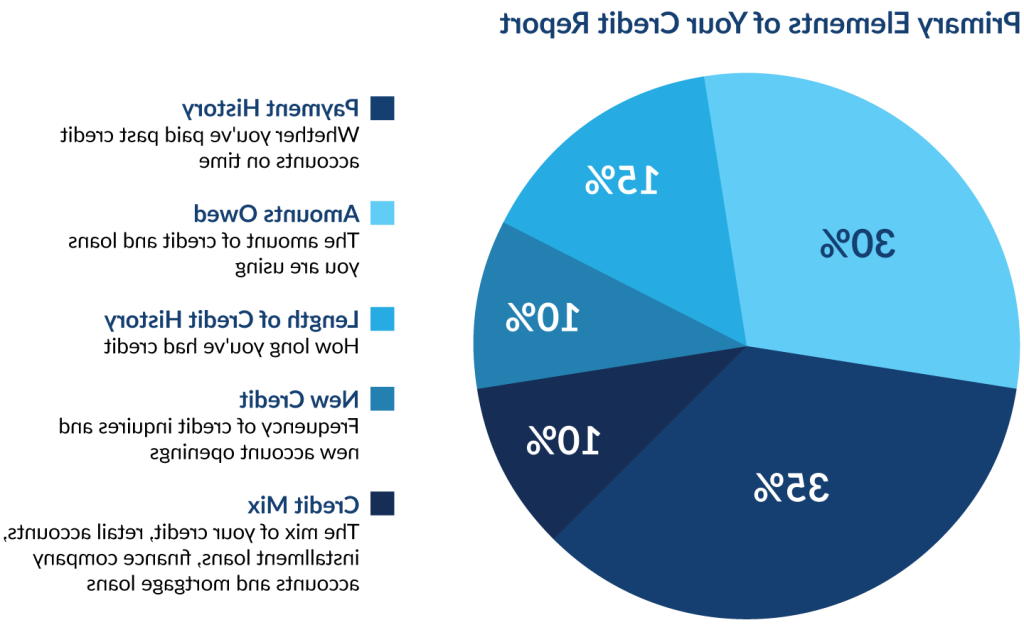 Primary elements of your credit report: payment history is 35% of your scores; amounts owed is 30%; length of credit history is 15%; new credit is 10%; 和 credit mix is 10%